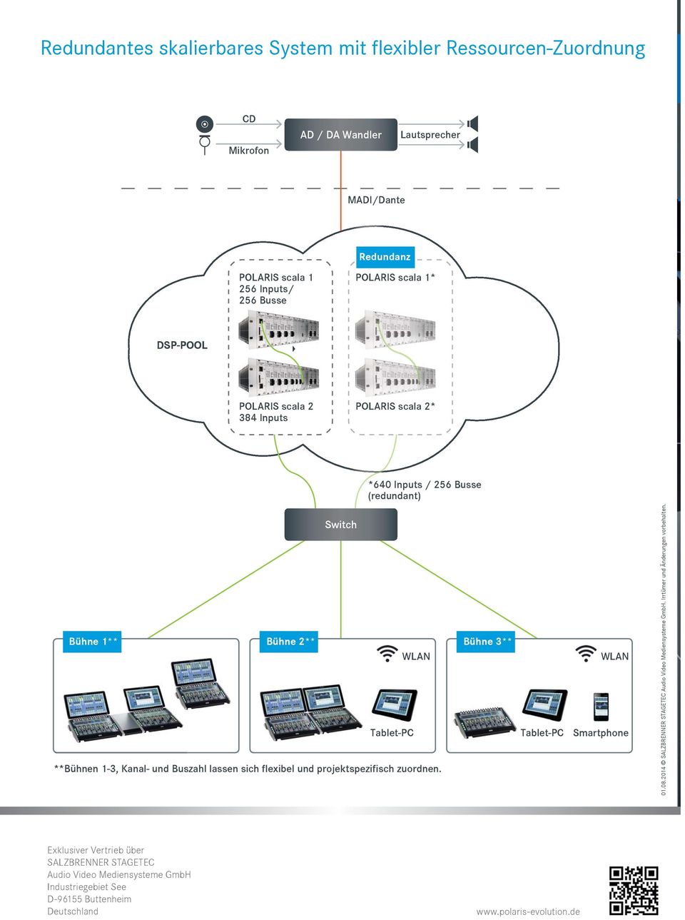 Kanal- und Buszahl lassen sich flexibel und projektspezifisch zuordnen. WLAN Tablet-PC Smartphone 01.08.2014 SALZBRENNER STAGETEC Audio Video Mediensysteme GmbH.