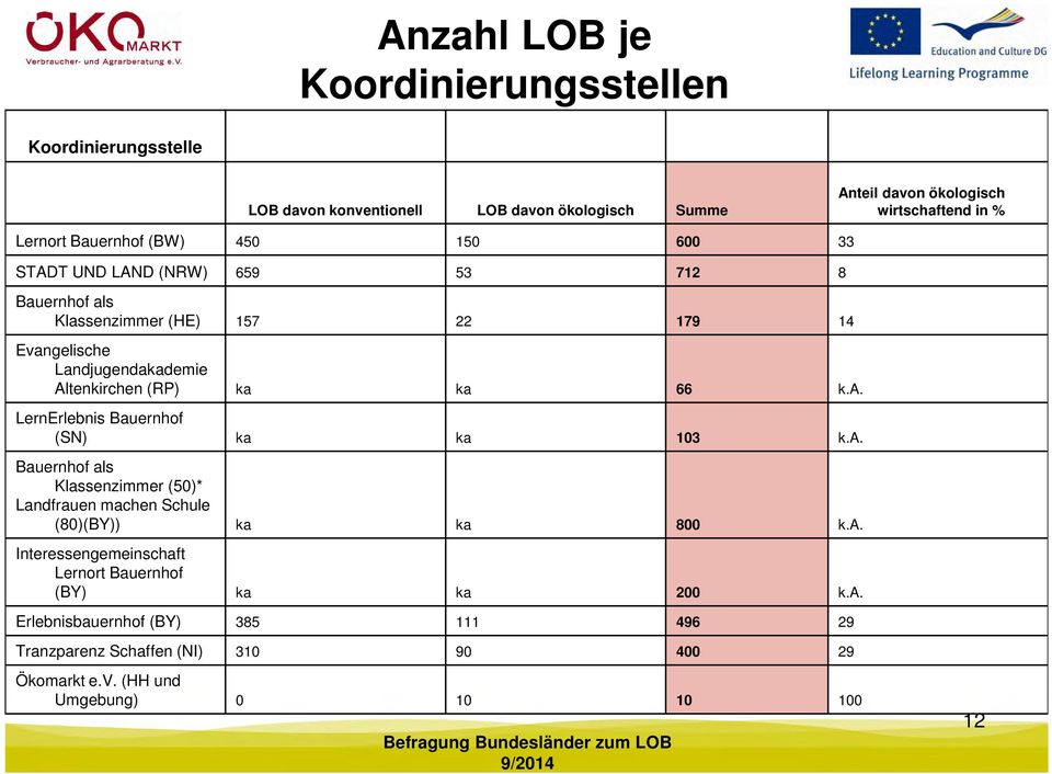 a. Bauernhof als Klassenzimmer (50)* Landfrauen machen Schule (80)(BY)) ka ka 800 k.a. Interessengemeinschaft Lernort Bauernhof (BY) ka ka 200 k.a. Erlebnisbauernhof (BY) 385 111 496 29 Tranzparenz Schaffen (NI) 310 90 400 29 Ökomarkt e.