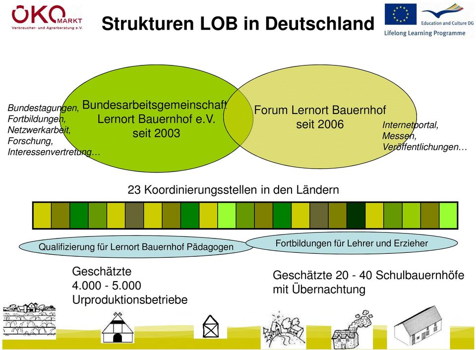 seit 2003 Forum Lernort Bauernhof seit 2006 Internetportal, Messen, Veröffentlichungen 23 Koordinierungsstellen in