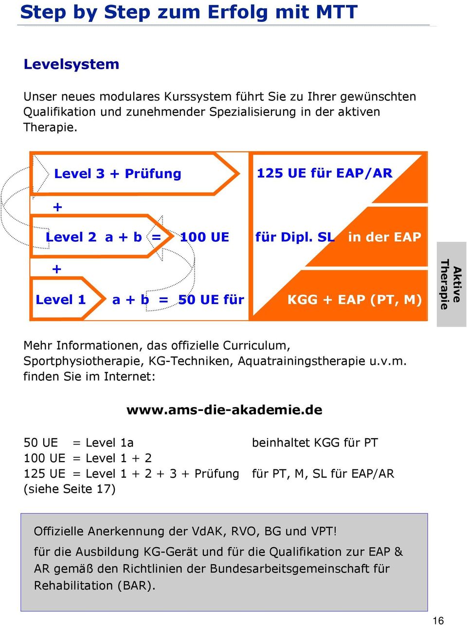 SL in der EAP + Level 1 a + b = 50 UE für KGG + EAP (PT, M) Aktive Therapie Mehr Informationen, das offizielle Curriculum, Sportphysiotherapie, KG-Techniken, Aquatrainingstherapie u.v.m. finden Sie im Internet: www.