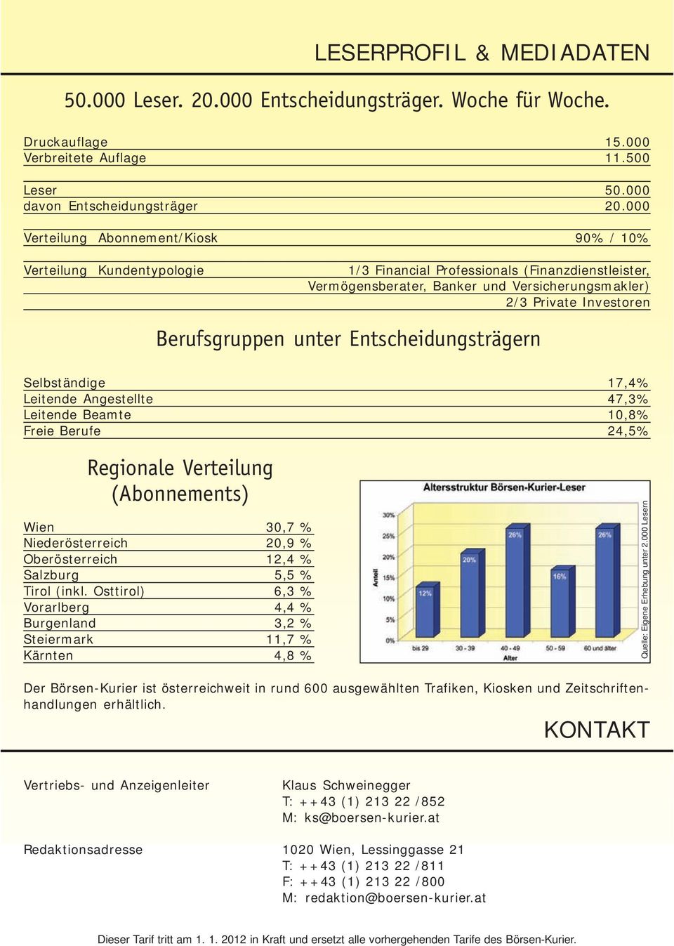 Berufsgruppen unter Entscheidungsträgern Selbständige 17,4% Leitende Angestellte 47,3% Leitende Beamte 10,8% Freie Berufe 24,5% Regionale Verteilung (Abonnements) Wien 30,7 % Niederösterreich 20,9 %