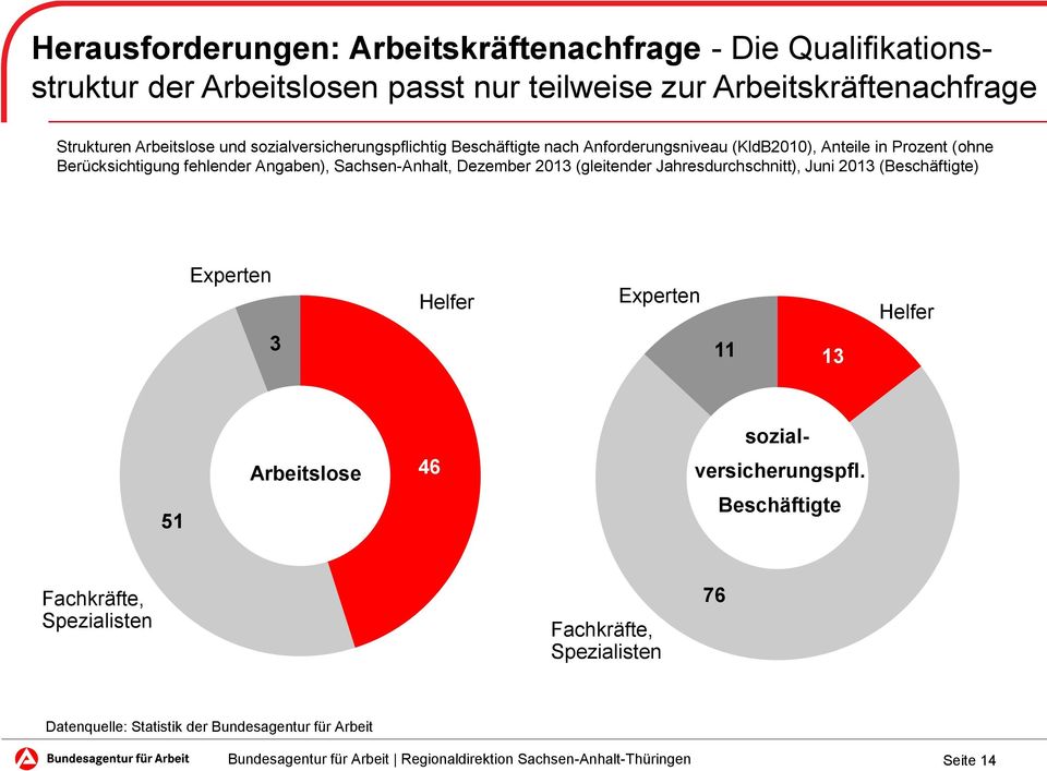 Angaben), Sachsen-Anhalt, Dezember 2013 (gleitender Jahresdurchschnitt), Juni 2013 (Beschäftigte) Experten 3 Helfer Experten 11 13 Helfer sozial-