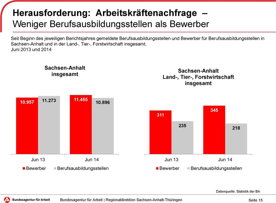 Juni 2013 und 2014 Sachsen-Anhalt insgesamt Sachsen-Anhalt Land-, Tier-, Forstwirtschaft insgesamt 10.957 11.273 11.455 10.