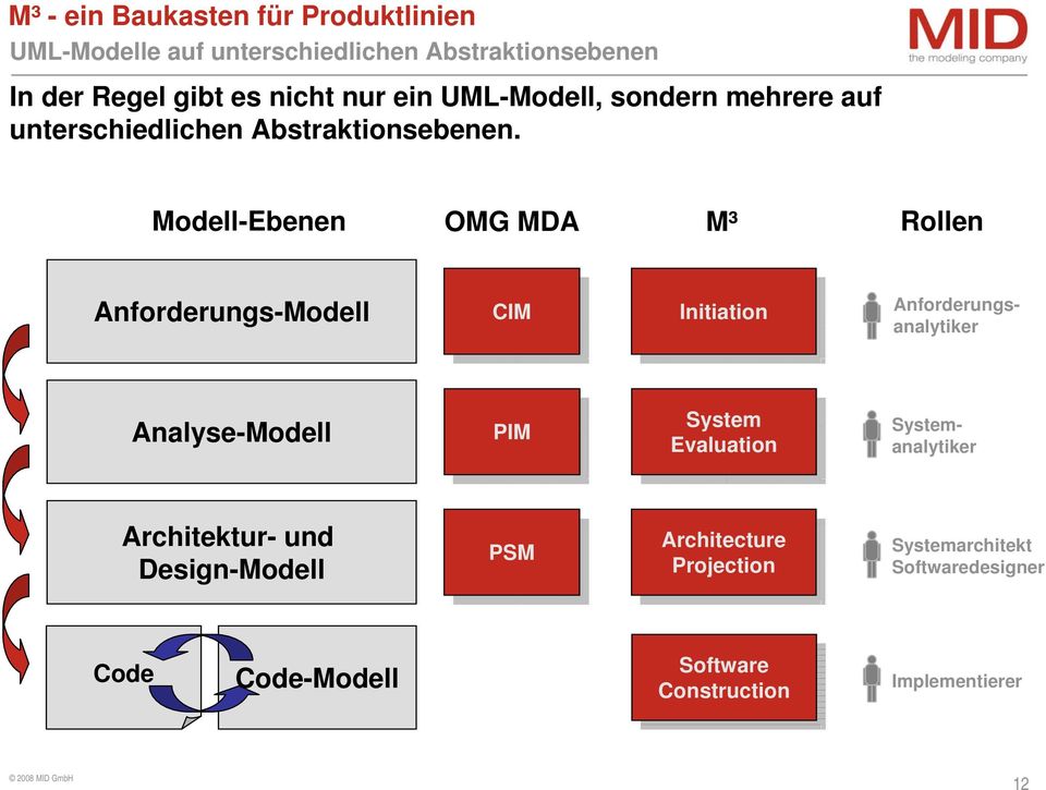 Modell-Ebenen OMG MDA M³ Rollen Anforderungs-Modell CIM CIM Initiation Initiation Anforderungsanalytiker Analyse-Modell PIM PIM System System