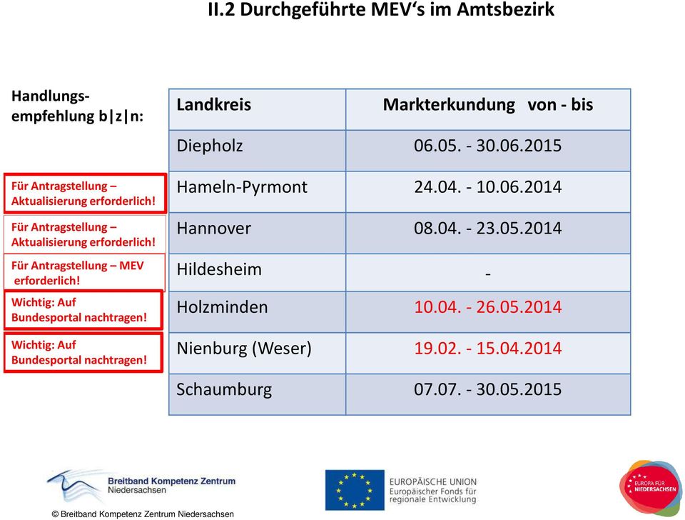 Wichtig: Auf Bundesportal nachtragen! Landkreis Markterkundung von - bis Diepholz 06.05.- 30.06.2015 Hameln-Pyrmont 24.04.- 10.