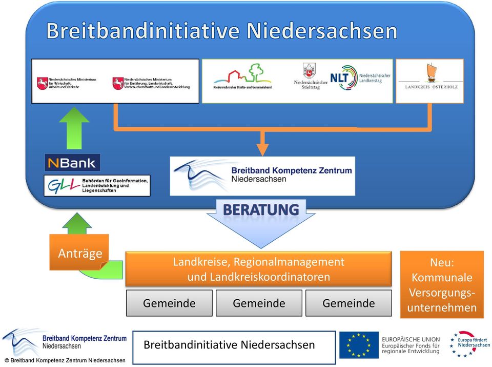 Gemeinde Gemeinde Neu: Kommunale