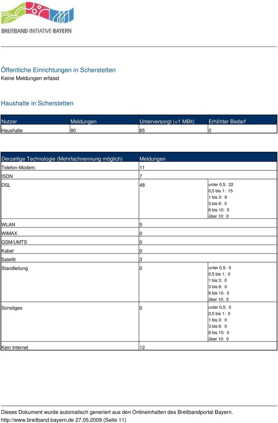 Meldungen Telefon-Modem: 11 ISDN 7 DSL 48 unter 0,5: 22 0,5 bis 1: 15 1 bis 3: 9 WLAN 5 WiMAX 0 GSM/UMTS 0 Kabel 0