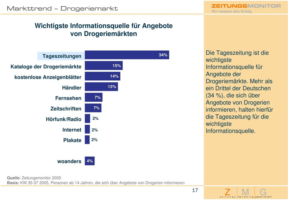 Mehr als ein Drittel der Deutschen (34 %), die sich über Angebote von Drogerien informieren, halten hierfür die Tageszeitung für die wichtigste