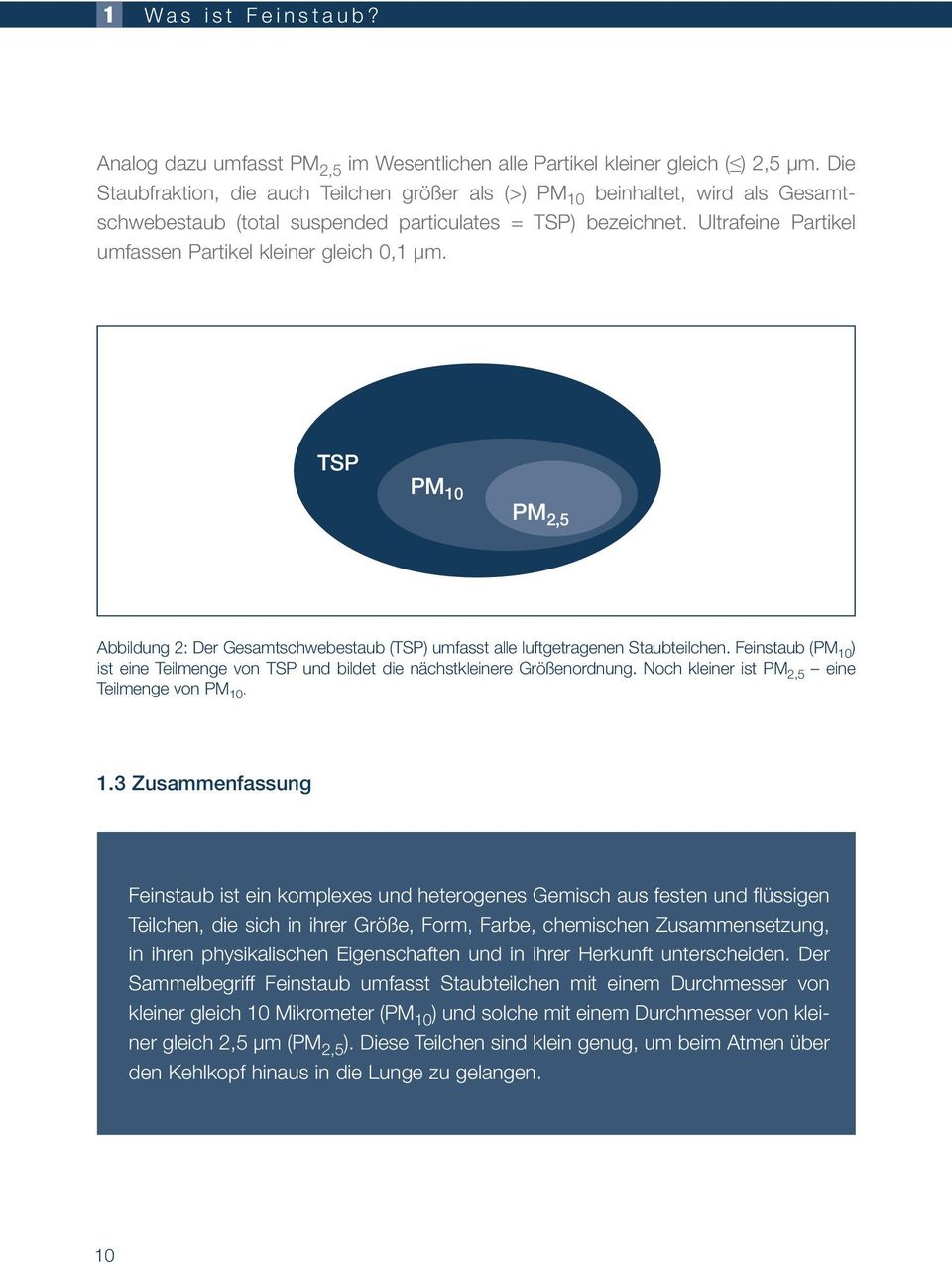 Ultrafeine Partikel umfassen Partikel kleiner gleich 0,1 μm. TSP PM 10 PM 2,5 Abbildung 2: Der Gesamtschwebestaub (TSP) umfasst alle luftgetragenen Staubteilchen.