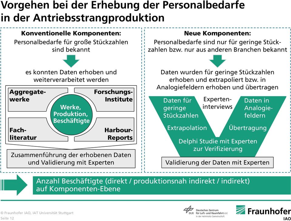 nur aus anderen Branchen bekannt es konnten Daten erhoben und weiterverarbeitet werden Werke, Produktion, Beschäftigte Forschungs- Institute Fachliteratur Harbour- Reports Zusammenführung der