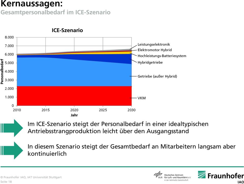 000 VKM 0 2010 2015 2020 2025 2030 Jahr Im ICE-Szenario steigt der Personalbedarf in einer idealtypischen