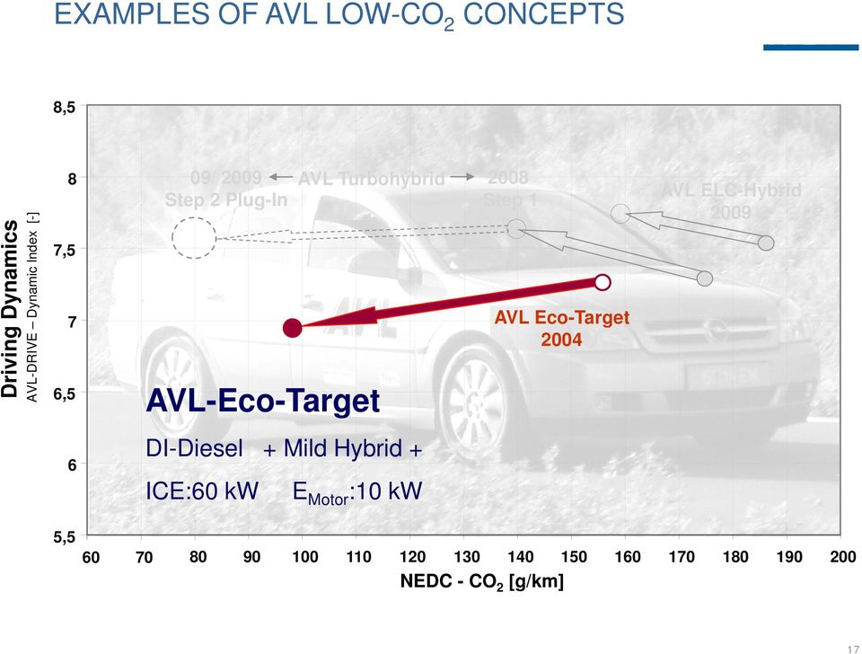 6 AVL-Eco-Target DI-Diesel + Mild Hybrid + ICE:60 kw E Motor :10 kw AVL ELC-Hybrid