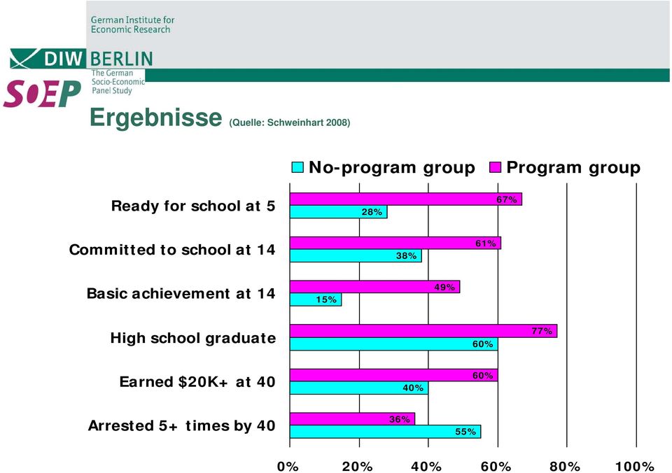 Basic achievement at 14 15% 49% High school graduate 60% 77% Earned