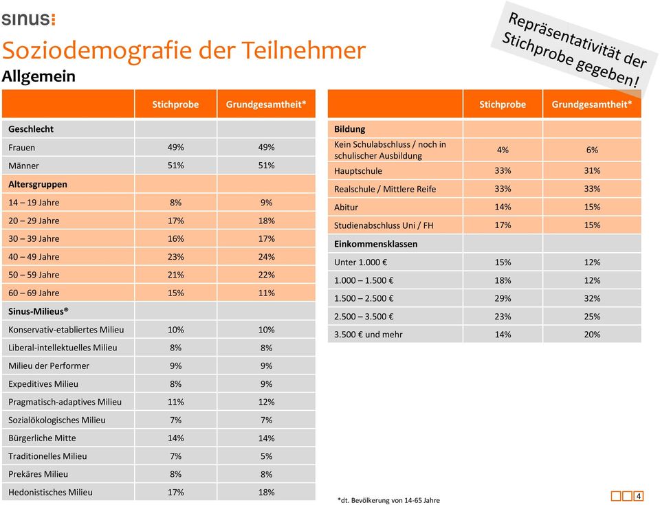 in schulischer Ausbildung 4% 6% Hauptschule 33% 31% Realschule / Mittlere Reife 33% 33% Abitur 14% 15% Studienabschluss Uni / FH 17% 15% Einkommensklassen Unter 1.000 15% 12% 1.000 1.500 18% 12% 1.