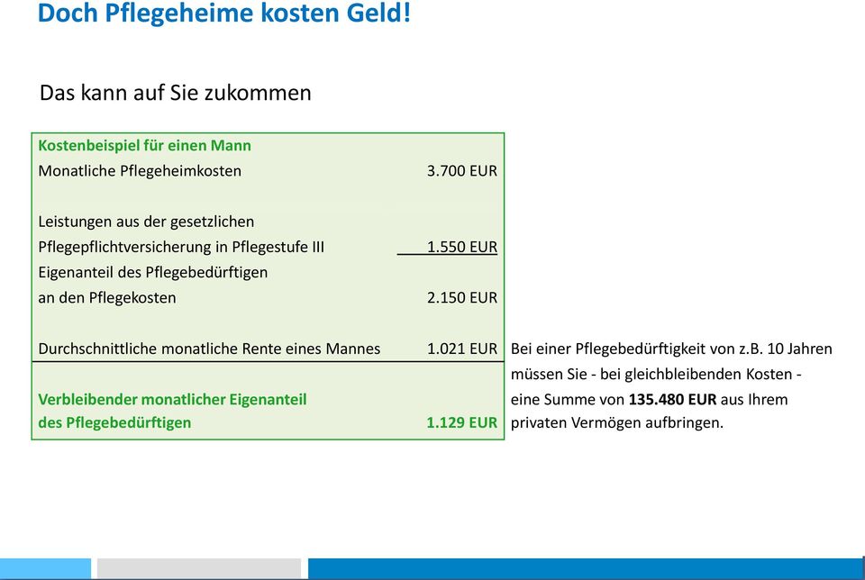 550 EUR 2.150 EUR Durchschnittliche monatliche Rente eines Mannes Verbleibender monatlicher Eigenanteil des Pflegebedürftigen 1.