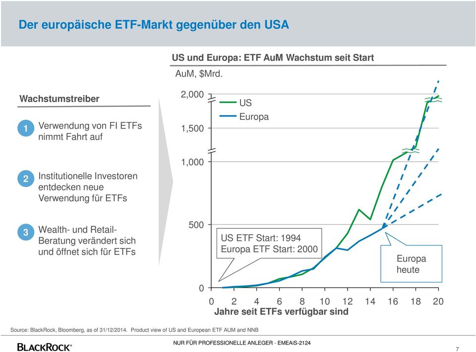 Verwendung für ETFs 3 Wealth- und Retail- Beratung verändert sich und öffnet sich für ETFs 500 US ETF Start: 1994 Europa ETF Start: