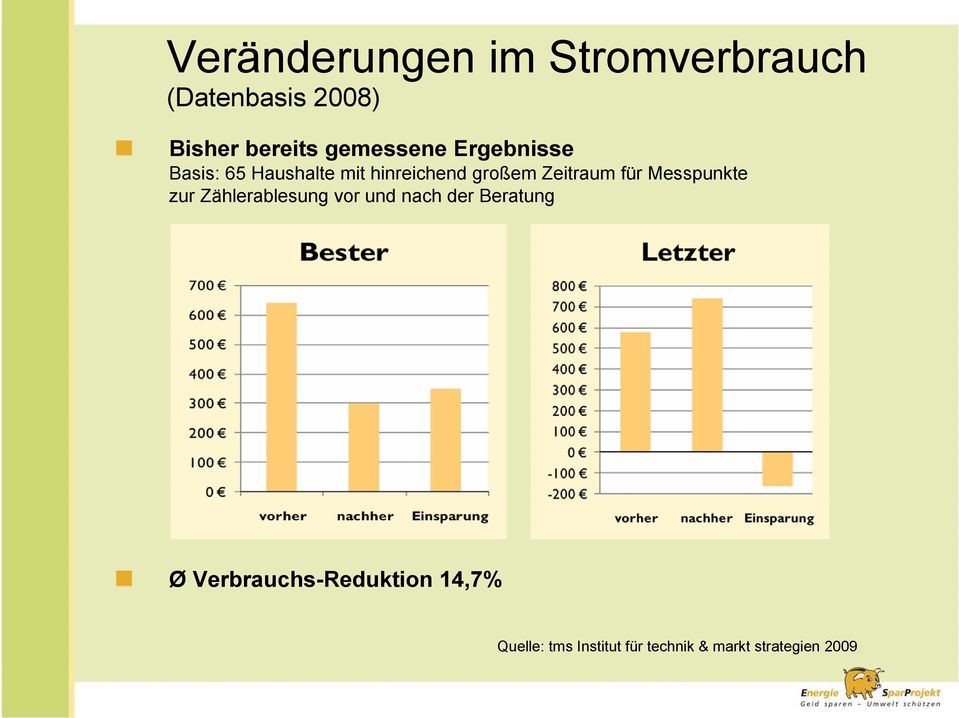 Zeitraum für Messpunkte zur Zählerablesung vor und nach der Beratung Ø