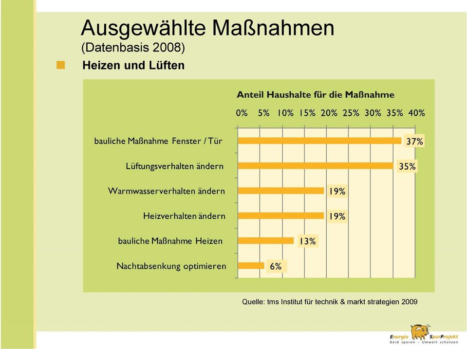 Lüften Quelle: tms Institut