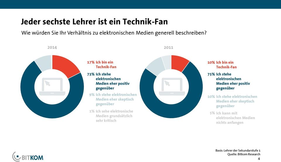 eher skeptisch gegenüber 1% Ich sehe elektronische Medien grundsätzlich sehr kritisch 10% 75% 10% Ich bin ein Technik-Fan Ich stehe