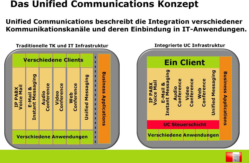 Communications beschreibt die Integration verschiedener Kommunikationskanäle und deren Einbindung in IT-Anwendungen.