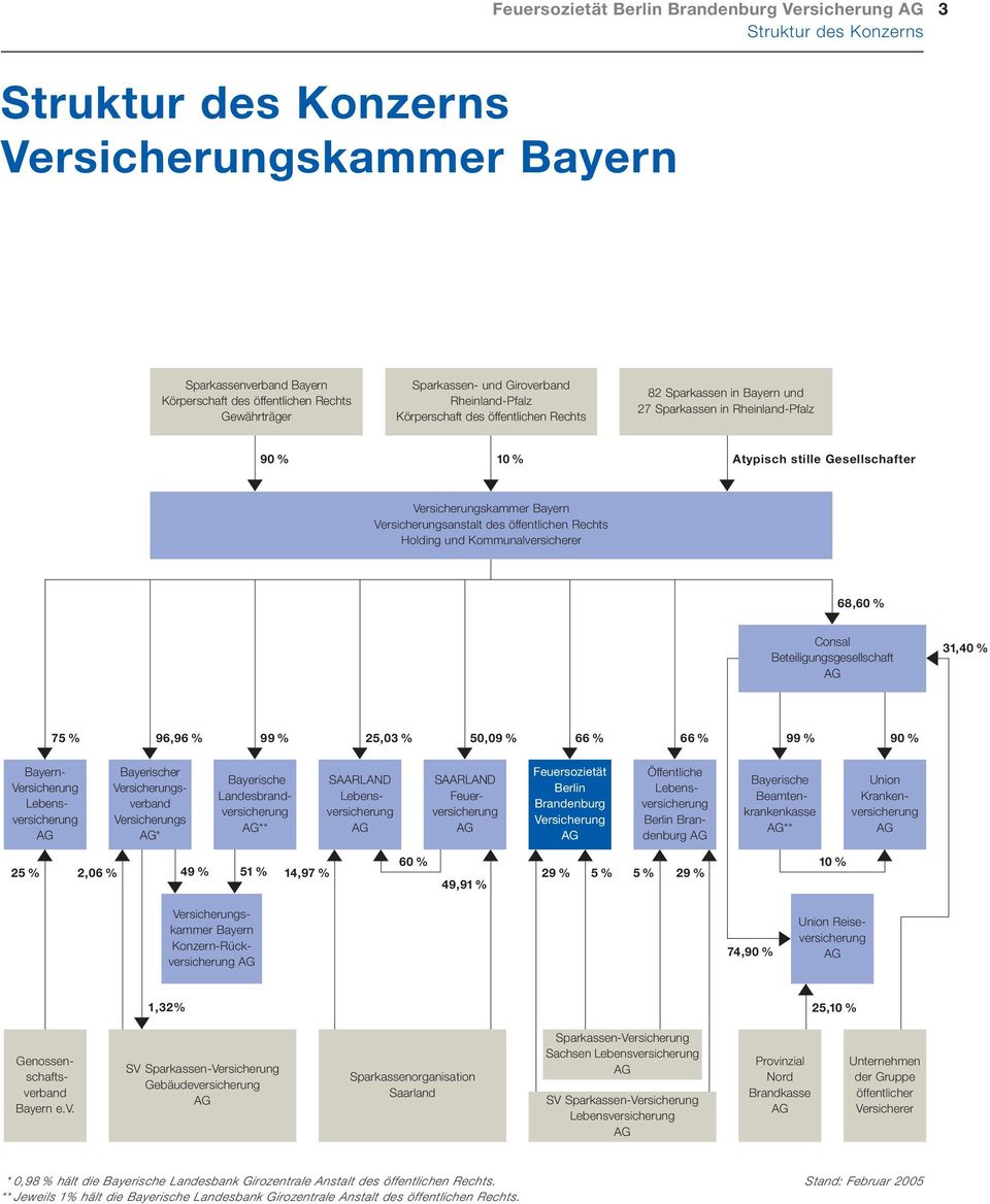 Versicherungskammer Bayern Versicherungsanstalt des öffentlichen Rechts Holding und Kommunalversicherer 68,60 % Consal Beteiligungsgesellschaft AG 31,40 % 75 % 96,96 % 99 % 25,03 % 50,09 % 66 % 66 %