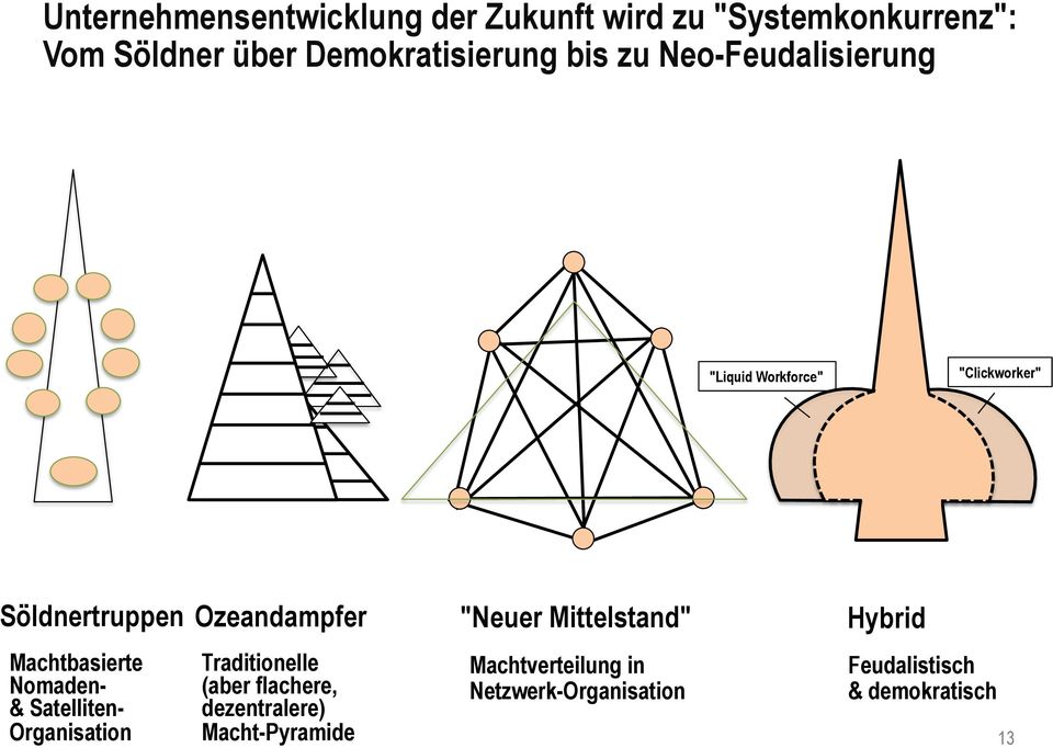 Mittelstand" Hybrid Machtbasierte Nomaden- & Satelliten- Organisation Traditionelle (aber