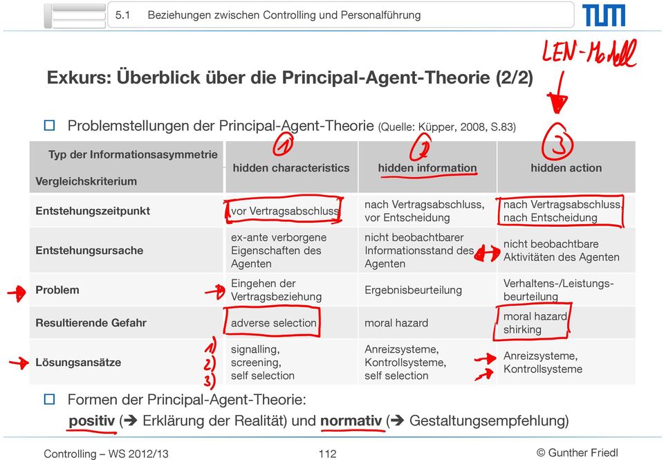 vebogene igenchften de Agenten nicht beobchtbe Infomtiontnd de Agenten nicht beobchtbe Aktivitäten de Agenten Poblem ingehen de Vetgbeziehung gebnibeuteilung Vehlten-/Leitungbeuteilung Reultieende