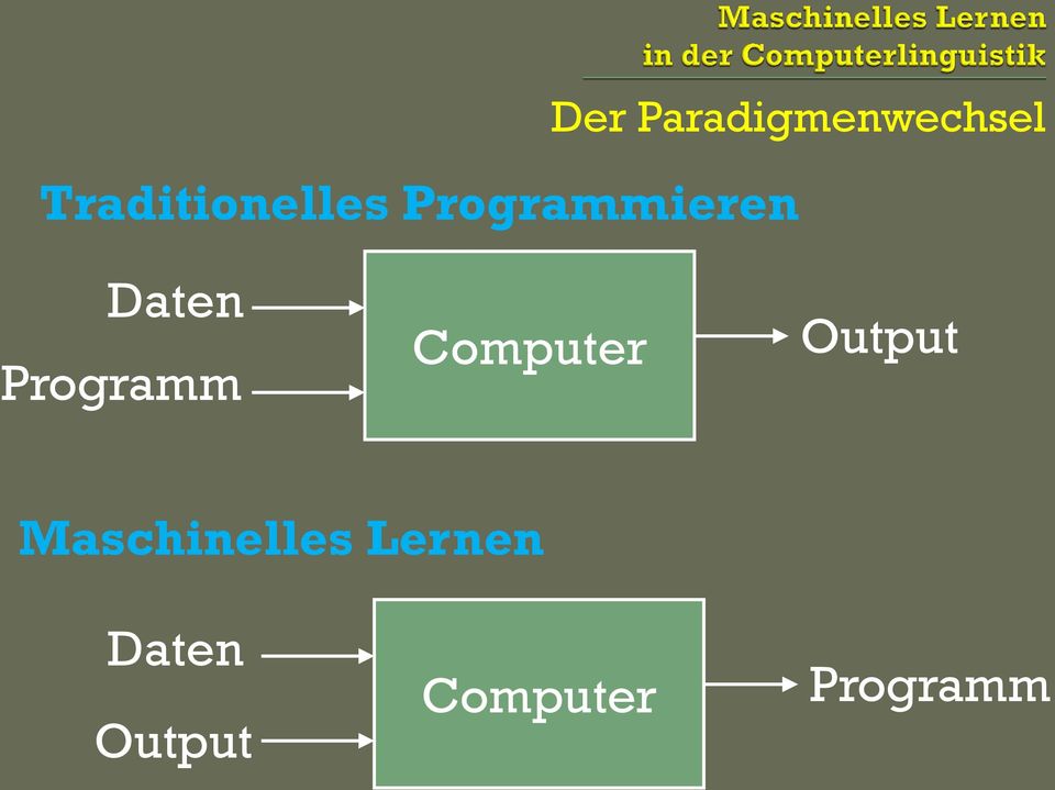 Daten Programm Computer Output