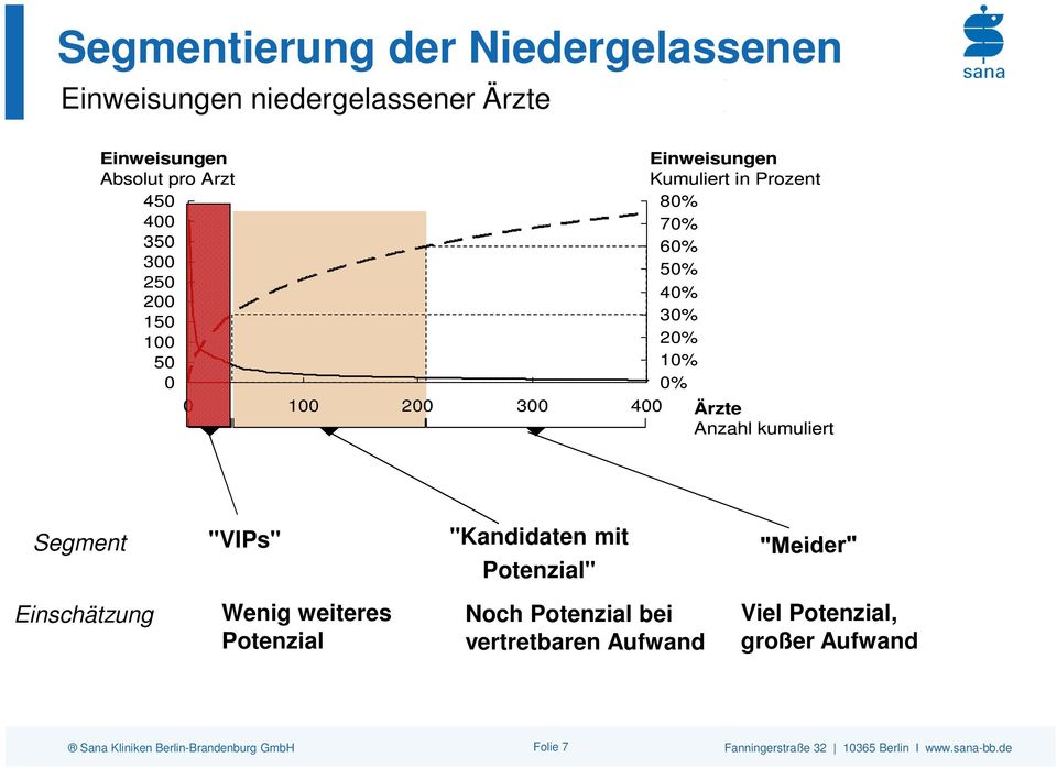 100 200 300 400 Ärzte Anzahl kumuliert Segment "VIPs" "Kandidaten mit Potenzial" Einschätzung Wenig weiteres