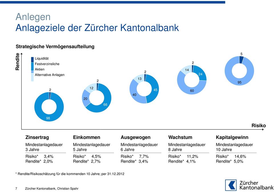 Jahre Mindestanlagedauer 6 Jahre Mindestanlagedauer 8 Jahre Mindestanlagedauer 10 Jahre Risiko* 3,4% Rendite* 2,0% Risiko* 4,5% Rendite* 2,7%