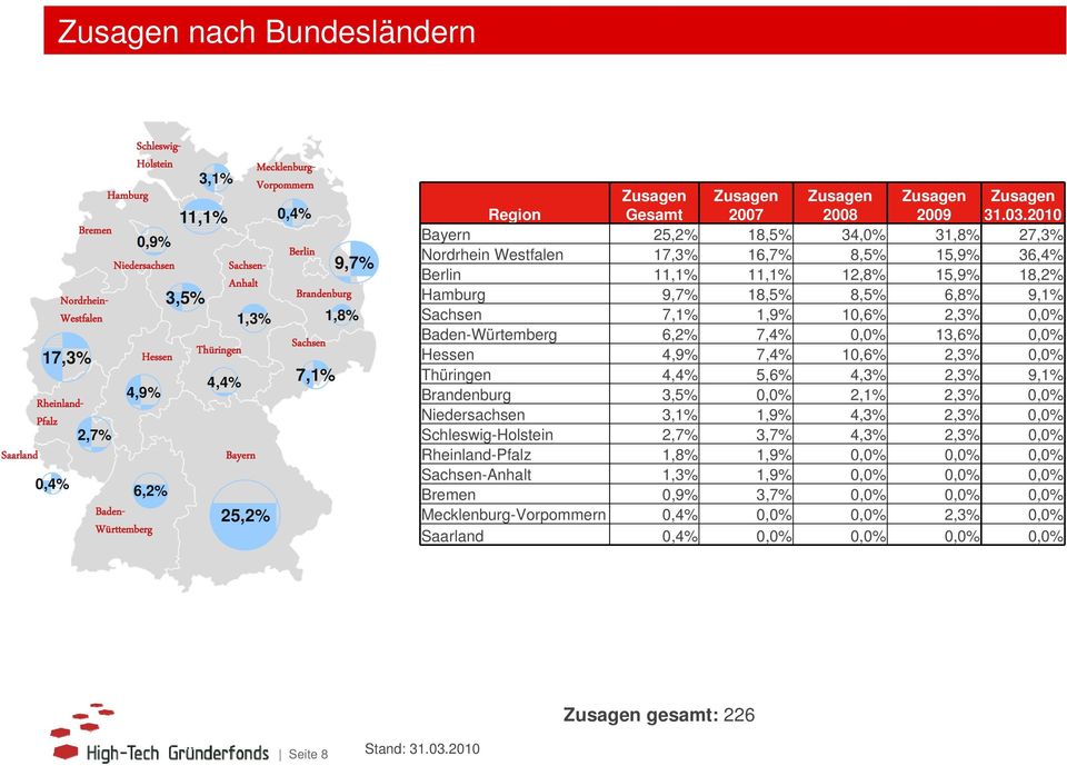 2010 Bayern 25,2% 18,5% 34,0% 31,8% 27,3% Nordrhein Westfalen 17,3% 16,7% 8,5% 15,9% 36,4% Berlin 11,1% 11,1% 12,8% 15,9% 18,2% Hamburg 9,7% 18,5% 8,5% 6,8% 9,1% Sachsen 7,1% 1,9% 10,6% 2,3% 0,0%