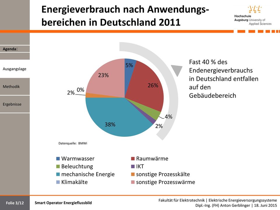 Gebäudebereich 38% 2% 4% Datenquelle: BMWi Warmwasser Beleuchtung mechanische