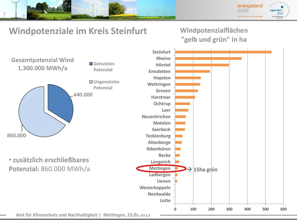 000 MWh/a Genutztes Potenzial Ungenutztes Potenzial Steinfurt Rheine Hörstel Emsdetten Hopsten Wettringen Greven