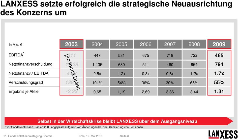 794 Nettofinanzv./ EBITDA * 4.6x 2.5x 1.2x 0.8x 0.6x 1.2x 1.