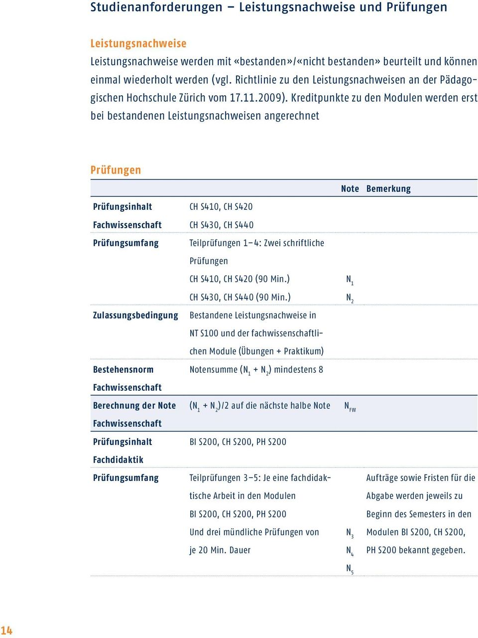 Kreditpunkte zu den Modulen werden erst bei bestandenen Leistungsnachweisen angerechnet Prüfungen Prüfungsinhalt Fachwissenschaft Prüfungsumfang Zulassungsbedingung Bestehensnorm Fachwissenschaft