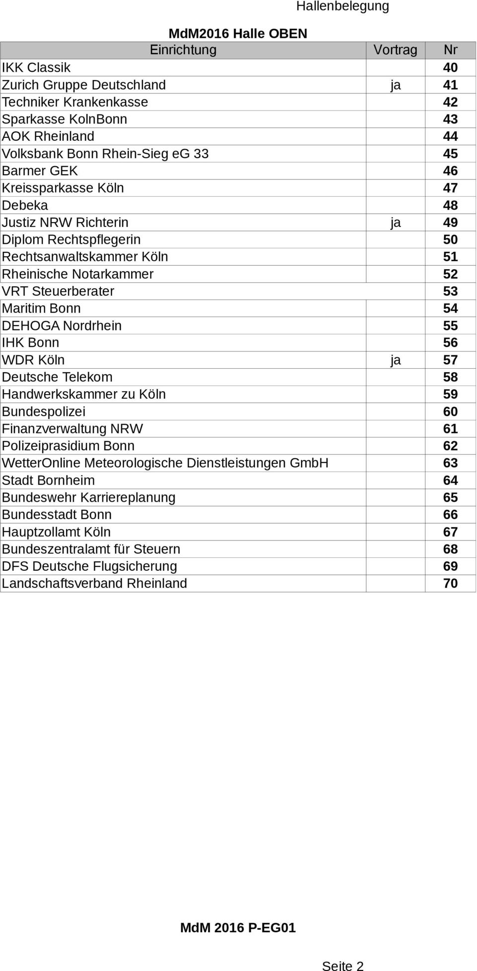 IHK Bonn 56 WDR Köln ja 57 Deutsche Telekom 58 Handwerkskammer zu Köln 59 Bundespolizei 60 Finanzverwaltung NRW 61 Polizeiprasidium Bonn 62 WetterOnline Meteorologische Dienstleistungen GmbH 63