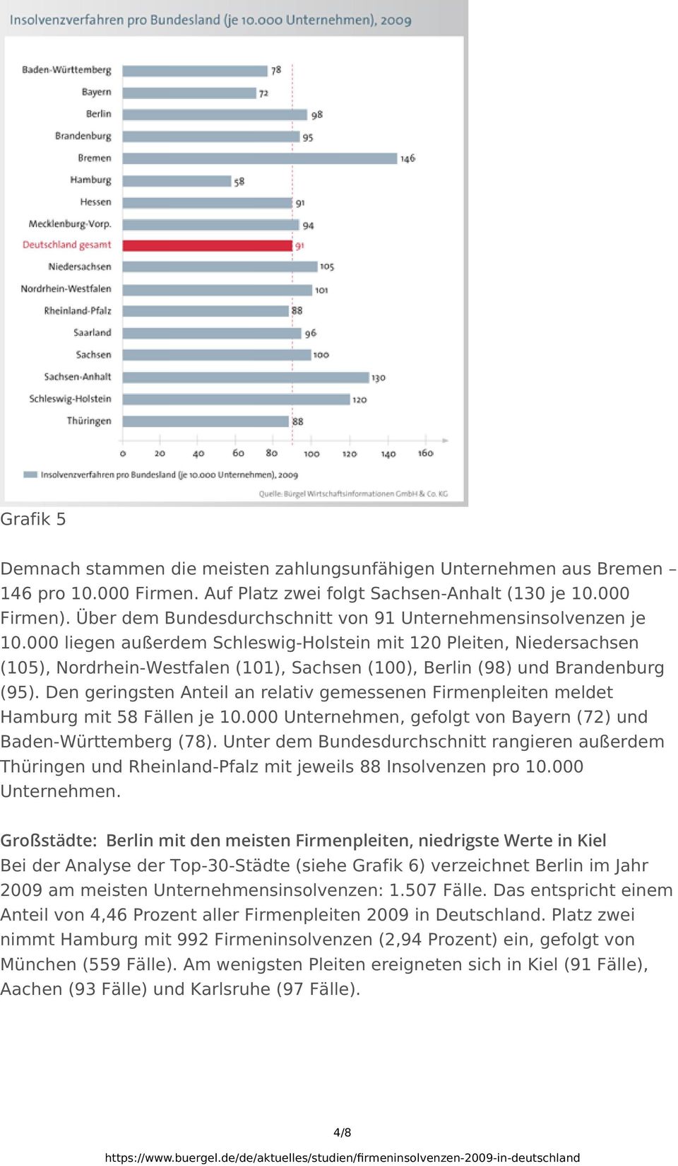 000 liegen außerdem Schleswig-Holstein mit 120 Pleiten, Niedersachsen (105), Nordrhein-Westfalen (101), Sachsen (100), Berlin (98) und Brandenburg (95).