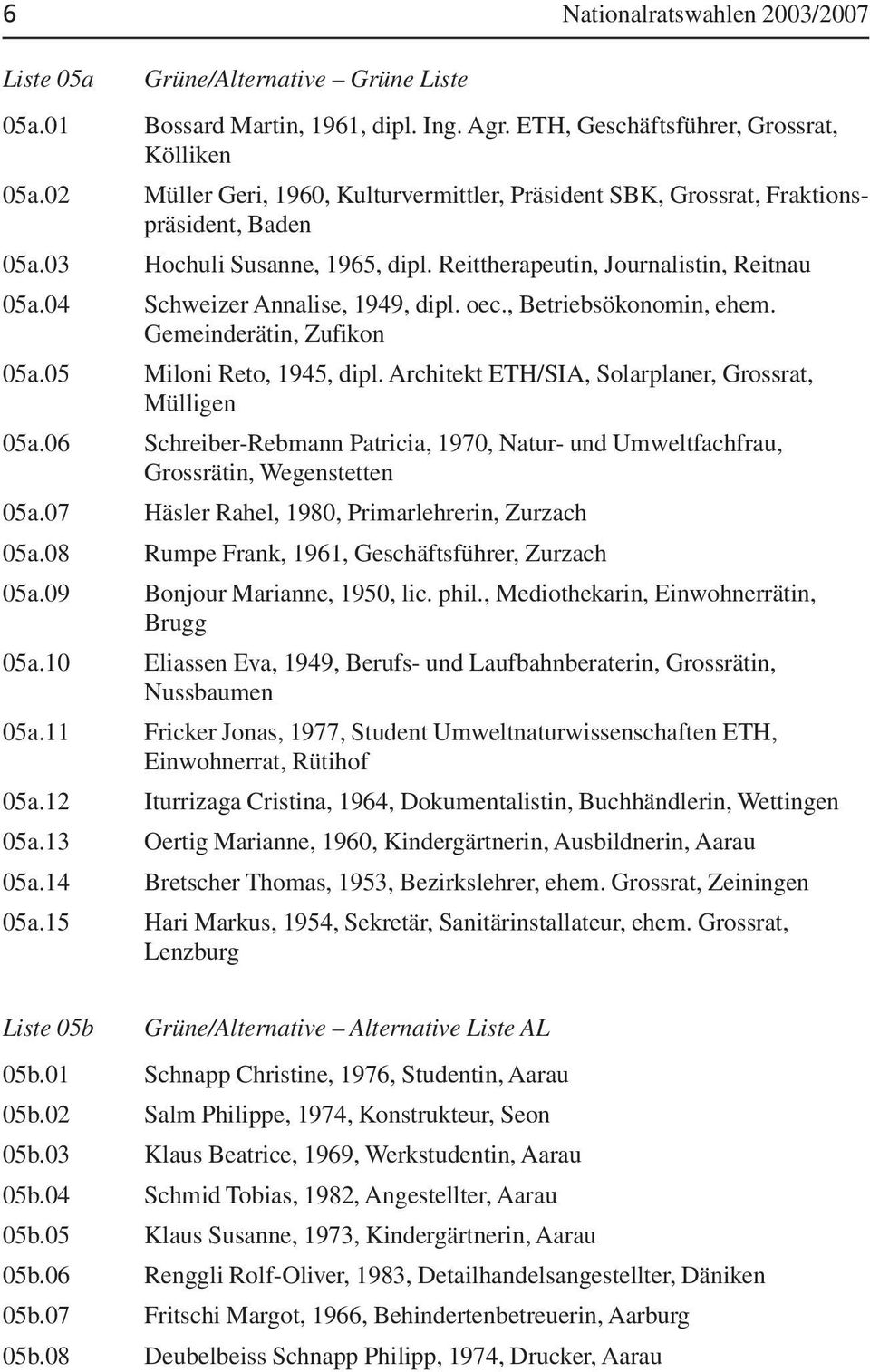 04 Schweizer Annalise, 1949, dipl. oec., Betriebsökonomin, ehem. Gemeinderätin, Zufikon 05a.05 Miloni Reto, 1945, dipl. Architekt ETH/SIA, Solarplaner, Grossrat, Mülligen 05a.