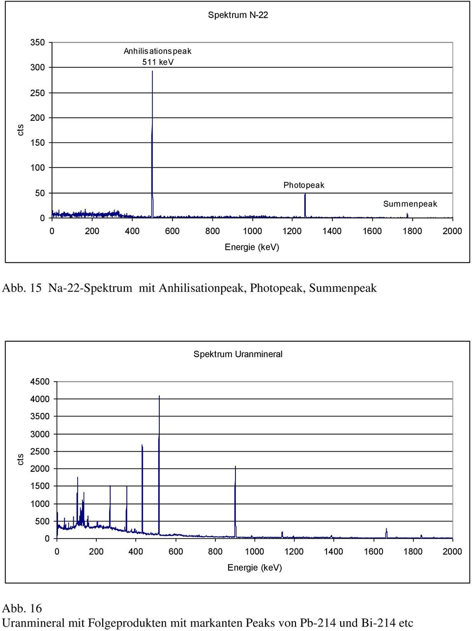 15 Na-22-Spektrum mit Anhilisationpeak, Photopeak, Summenpeak Spektrum Uranmineral 4500 4000 3500 3000 2500