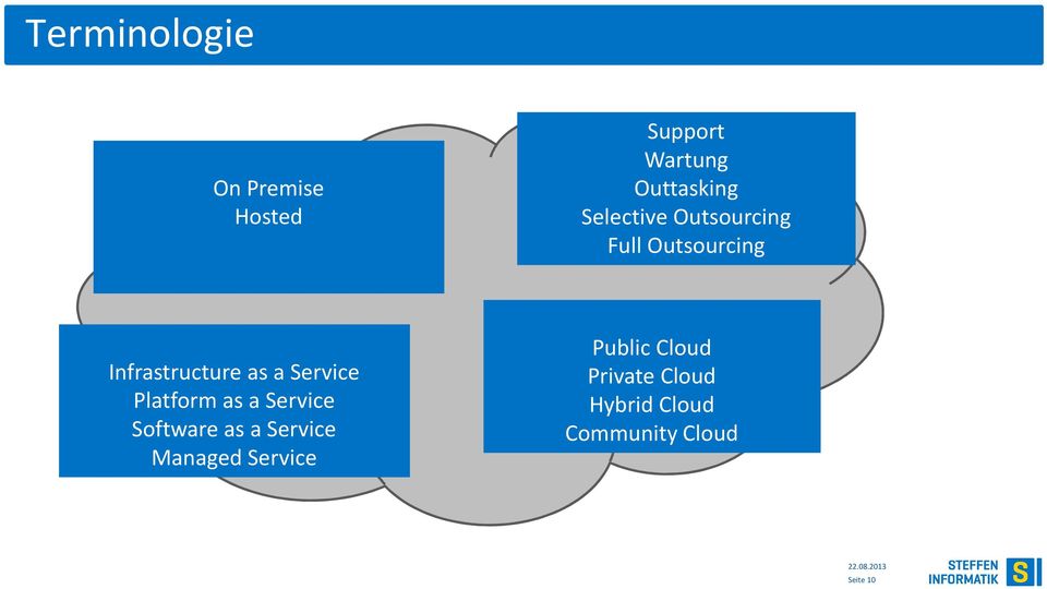 Infrastructure asa Service Platform as a Service Software as a Service