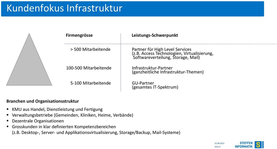 Access Technologien, Virtualisierung, Softwareverteilung, Storage, Mail) 100-500 Mitarbeitende Infrastruktur-Partner (ganzheitliche Infrastruktur-Themen) 5-100