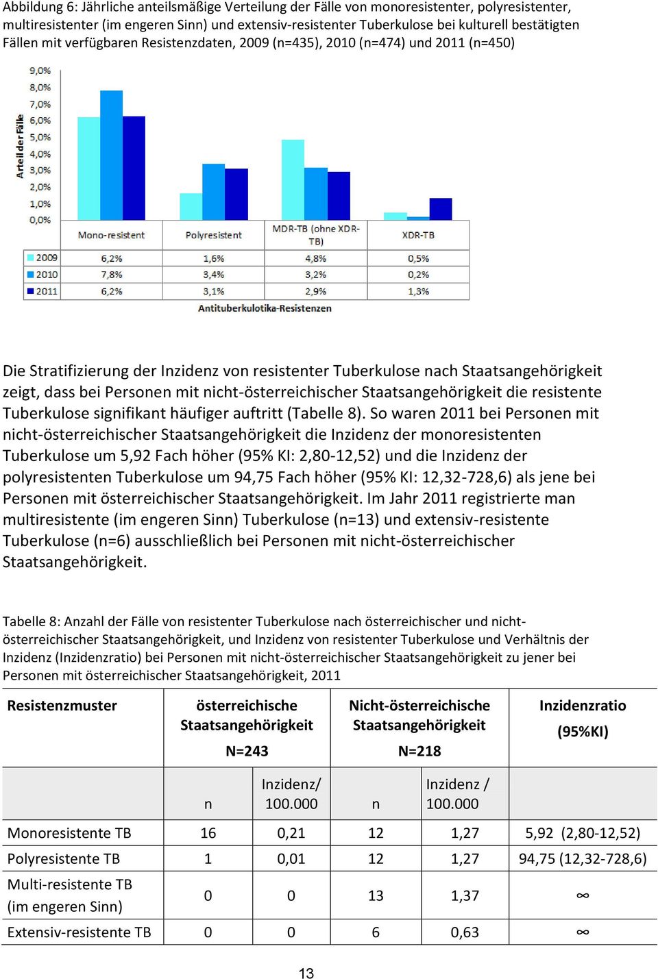 nicht-österreichischer Staatsangehörigkeit die resistente Tuberkulose signifikant häufiger auftritt (Tabelle 8).