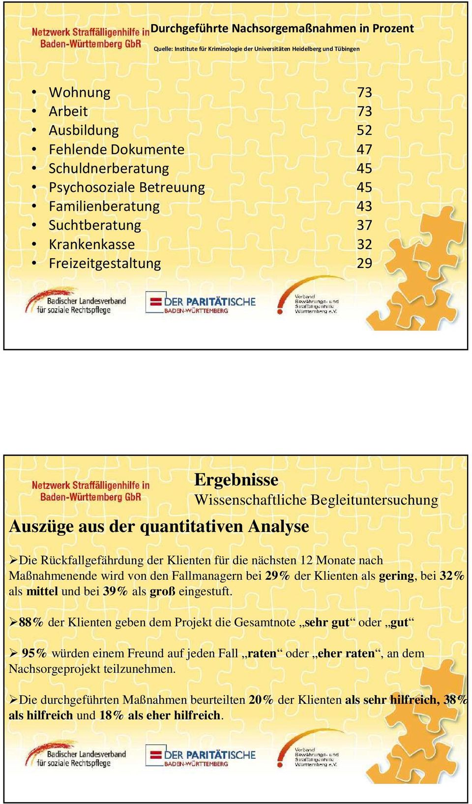 Rückfallgefährdung der Klienten für die nächsten 12 Monate nach Maßnahmenende wird von den Fallmanagern bei 29% der Klienten als gering, bei 32% als mittel und bei 39% als groß eingestuft.