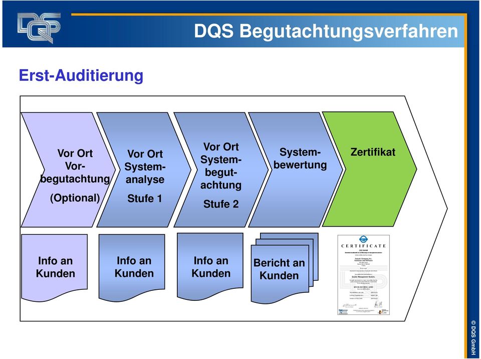 Vor Ort Vor- begutachtung (Optional) Systembewertung