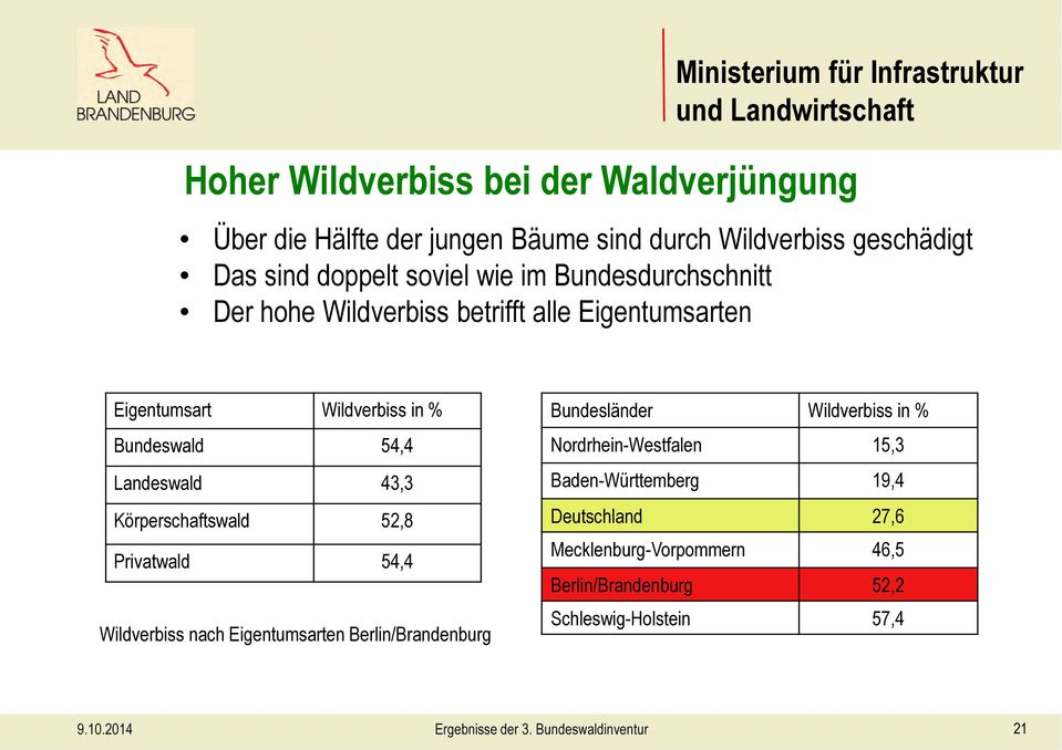 43,3 Körperschaftswald 52,8 Privatwald 54,4 Wildverbiss nach Eigentumsarten Berlin/Brandenburg Bundesländer Wildverbiss in %