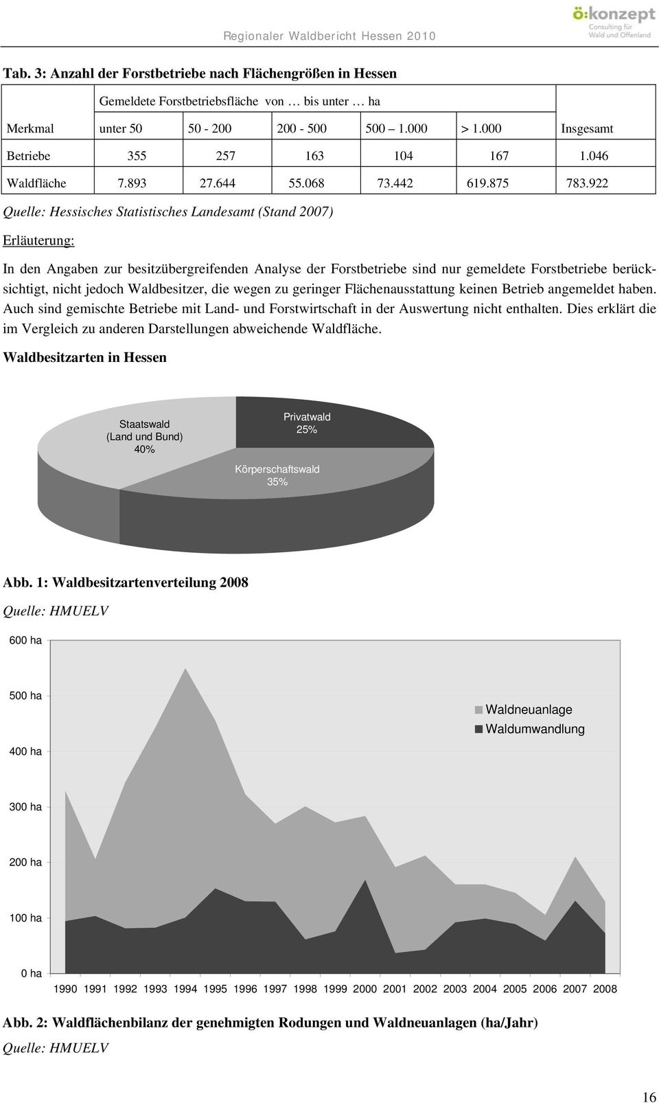 922 Quelle: Hessisches Statistisches Landesamt (Stand 2007) Erläuterung: In den Angaben zur besitzübergreifenden Analyse der Forstbetriebe sind nur gemeldete Forstbetriebe berücksichtigt, nicht