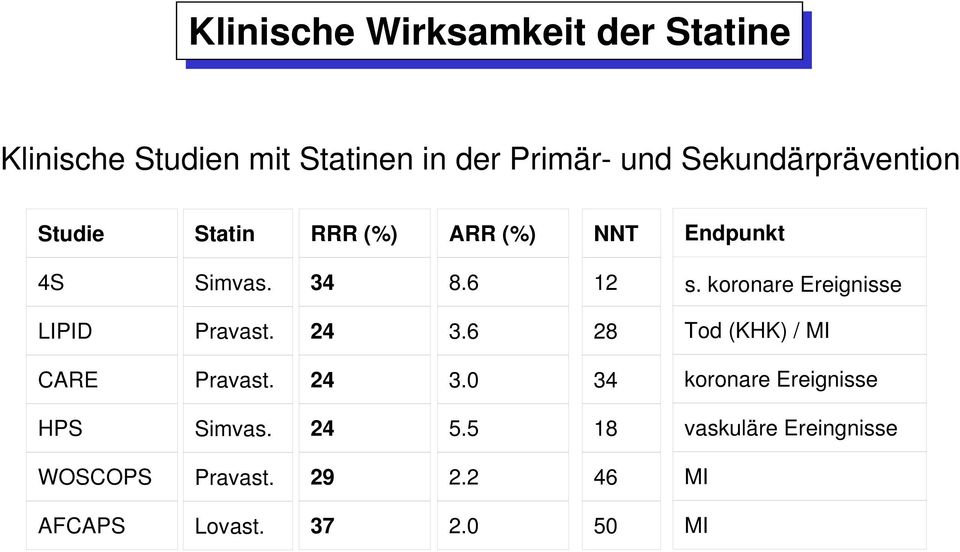 6 28 CARE Pravast. 24 3.0 34 HPS Simvas. 24 5.5 18 WOSCOPS Pravast. 29 2.2 46 AFCAPS Lovast.