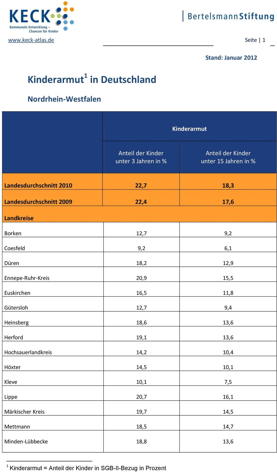 Jahren in % Landesdurchschnitt 2010 22,7 18,3 Landesdurchschnitt 2009 22,4 17,6 Landkreise Borken 12,7 9,2 Coesfeld 9,2 6,1 Düren 18,2 12,9