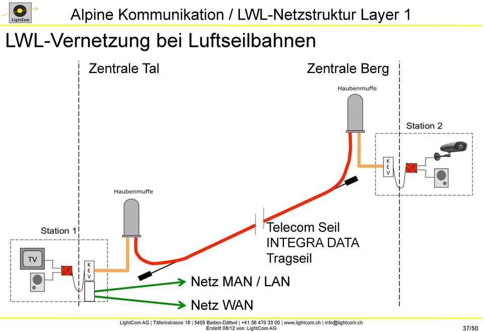 LAN Netz WAN Telecom Seil INTEGRA DATA