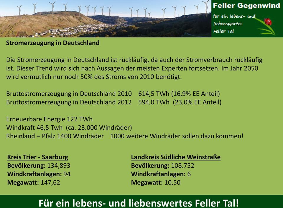Bruttostromerzeugung in Deutschland 2010 Bruttostromerzeugung in Deutschland 2012 614,5 TWh (16,9% EE Anteil) 594,0 TWh (23,0% EE Anteil) Erneuerbare Energie 122 TWh Windkraft